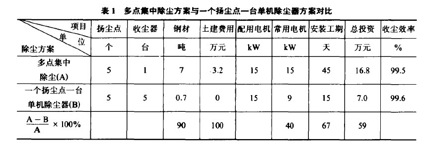 表1多點(diǎn)集中除塵方案與一個(gè)揚(yáng)塵點(diǎn)一臺單機(jī)除塵器方案對比