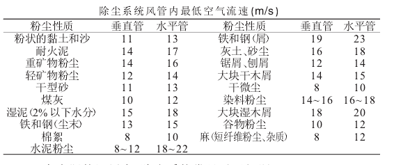 除塵系統(tǒng)風管內(nèi)_空氣流速（m/s ）