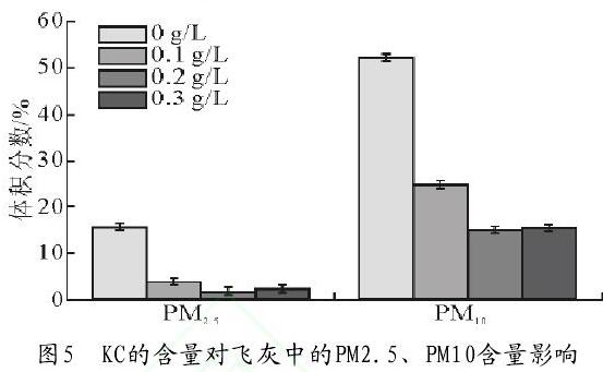 圖5　KC的含量對(duì)飛灰中的PM2.5、PM10含量影響
